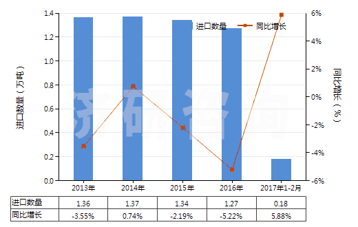 2013-2017年2月中國塑料制塞子,蓋子及類似品(HS39235000)進口量及增速統(tǒng)計